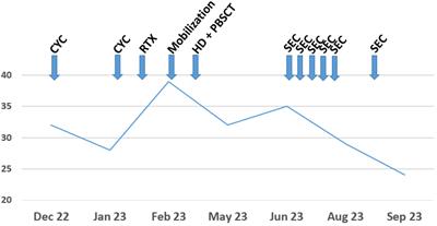 Case Report: Effectiveness of secukinumab in systemic sclerosis with early skin progress after autologous hematopoietic stem cell transplantation and end-stage kidney disease